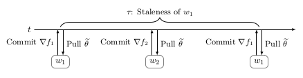 Asynchronous Data Parallelism