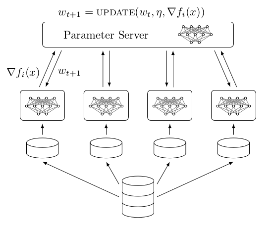 Data Parallelism