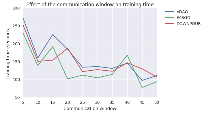 Influence of communication window on training time