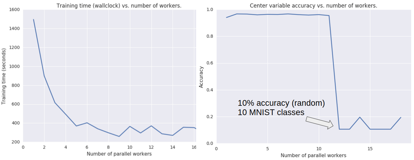DOWNPOUR experiment MNIST