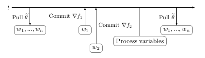 Synchronous Data Parallelism